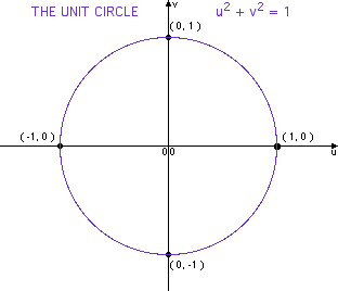 The Unit Circle The Unit Circle